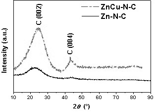 一种基于Zn-Cu-N共掺杂碳复合材料的制备方法与流程