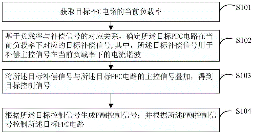 PFC电路的谐波补偿方法、装置及终端设备与流程