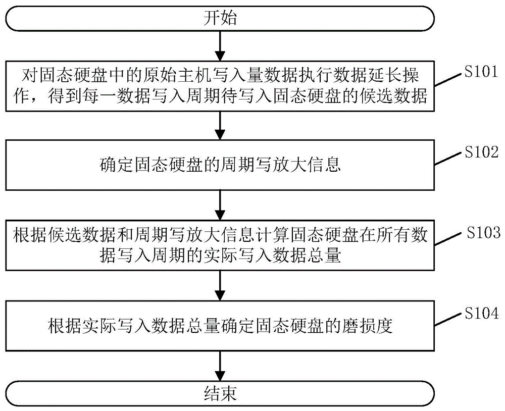 固态硬盘的磨损度数据模拟方法、系统及相关设备与流程