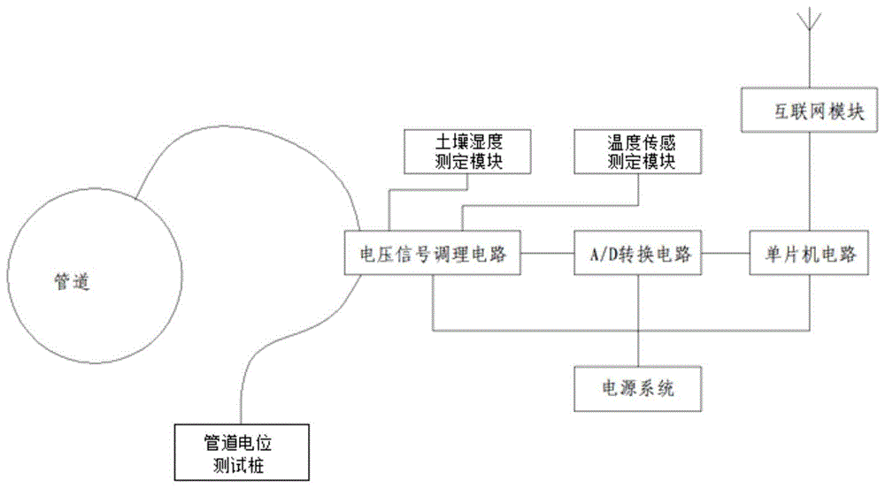 一种管网腐蚀情况获取方法与流程