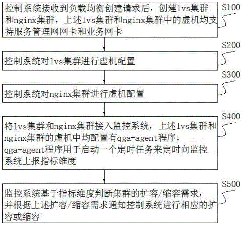 基于Openstack的多活型负载均衡方法及系统与流程