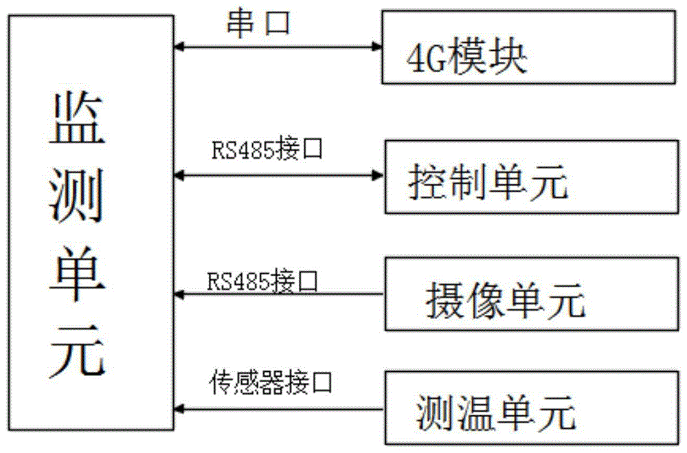 基于RS485摄像头接口的烟叶烘烤用远程监测系统的制作方法