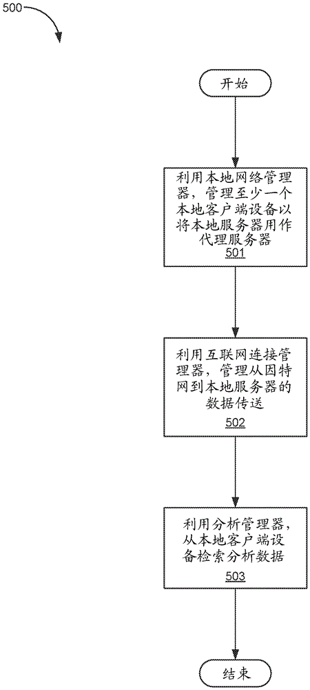 用于管理间歇性网络的本地服务器的制作方法