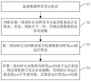 一种基于kubernetes平台的集群状态自动获取方法及装置与流程