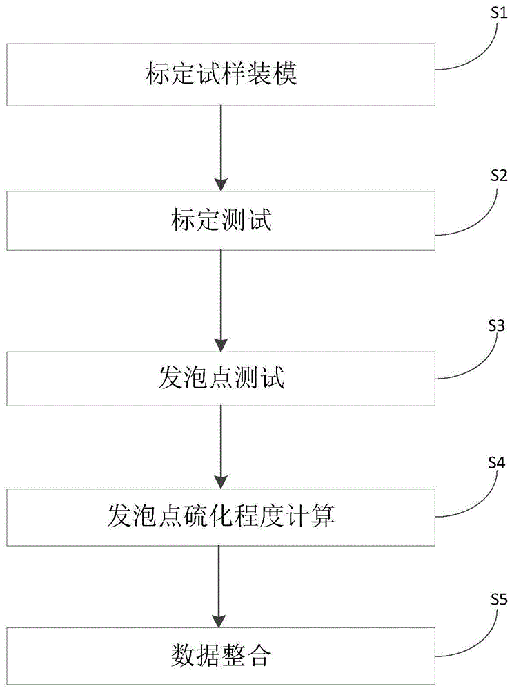 一种橡胶制品发泡点测试方法与流程