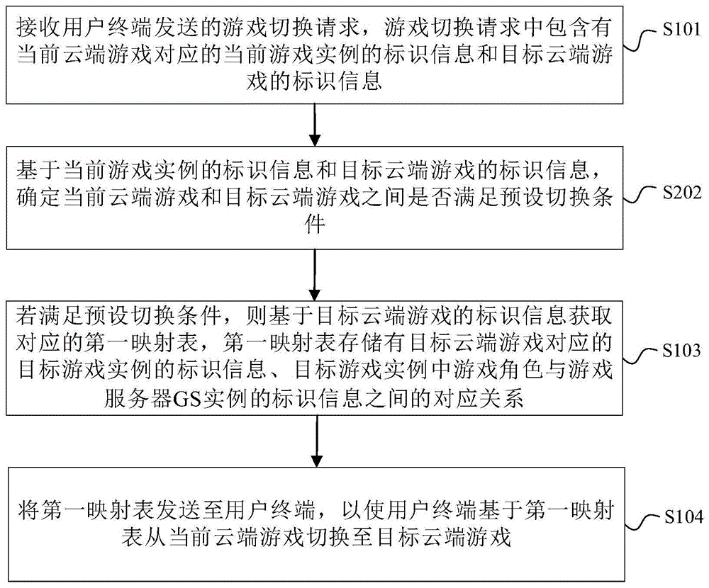 云端游戏切换方法、装置及计算机可读存储介质与流程