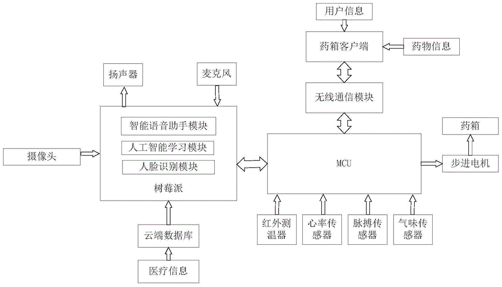 一种家庭式智能药箱系统及其智能监测方法与流程