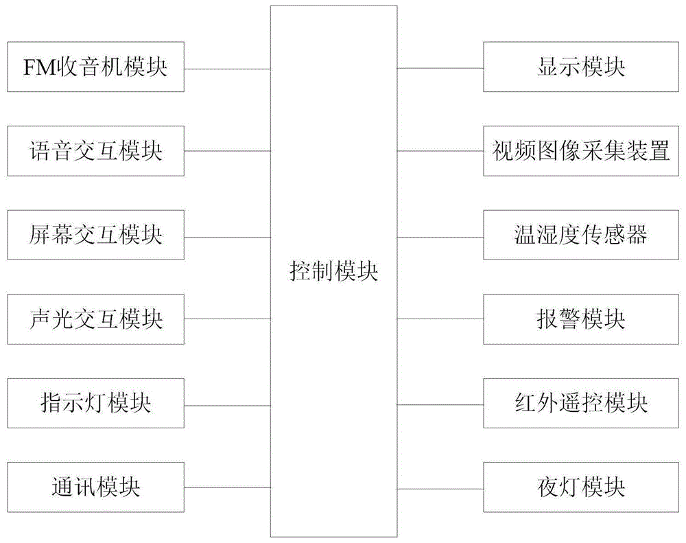 智能机器人和智能家居系统的制作方法