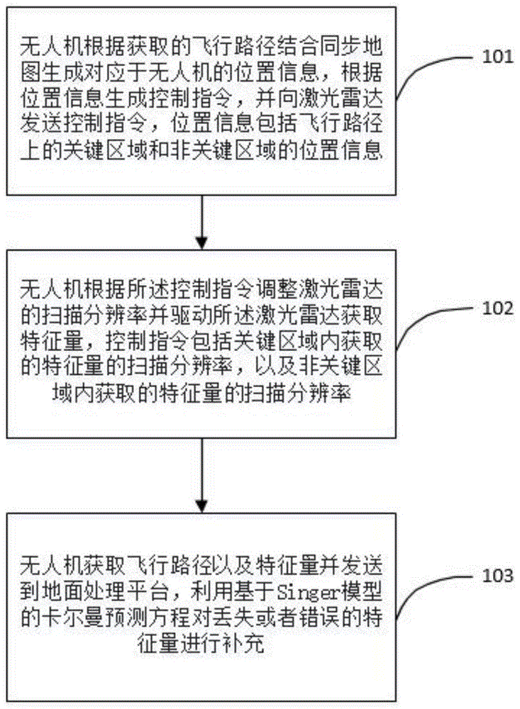 无人机载激光雷达数据获取方法,系统,装置以及介质与流程