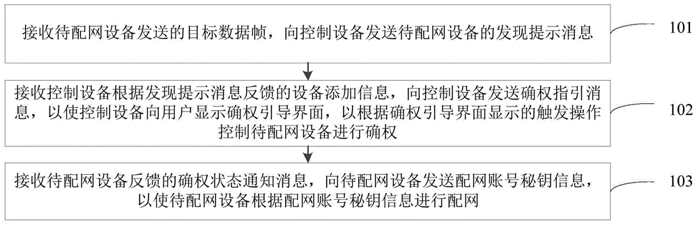 基于物联网的设备配网方法、装置及设备与流程