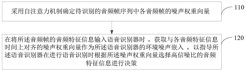 一种语音识别方法和装置与流程