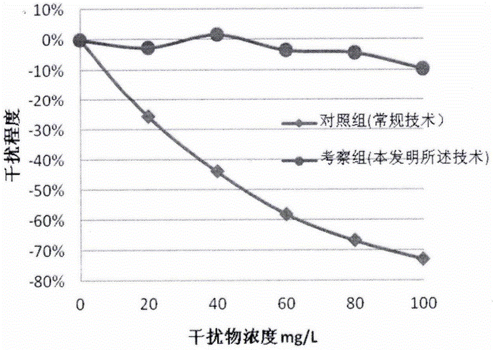 一种检测方法或试剂盒与流程