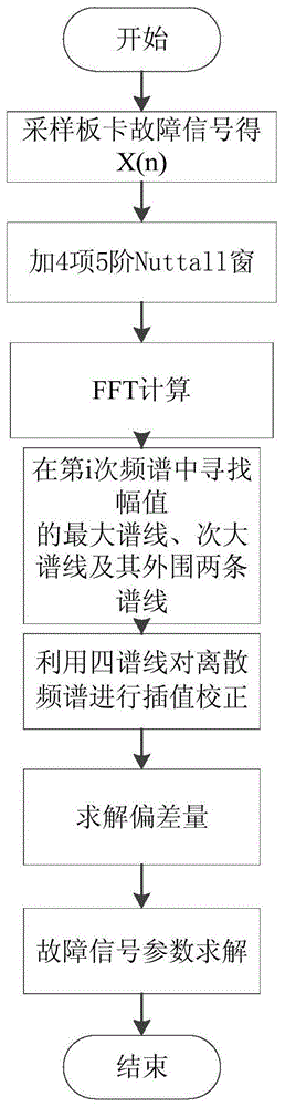 一种基于4项5阶Nuttall窗的板卡故障信号分析方法及终端与流程