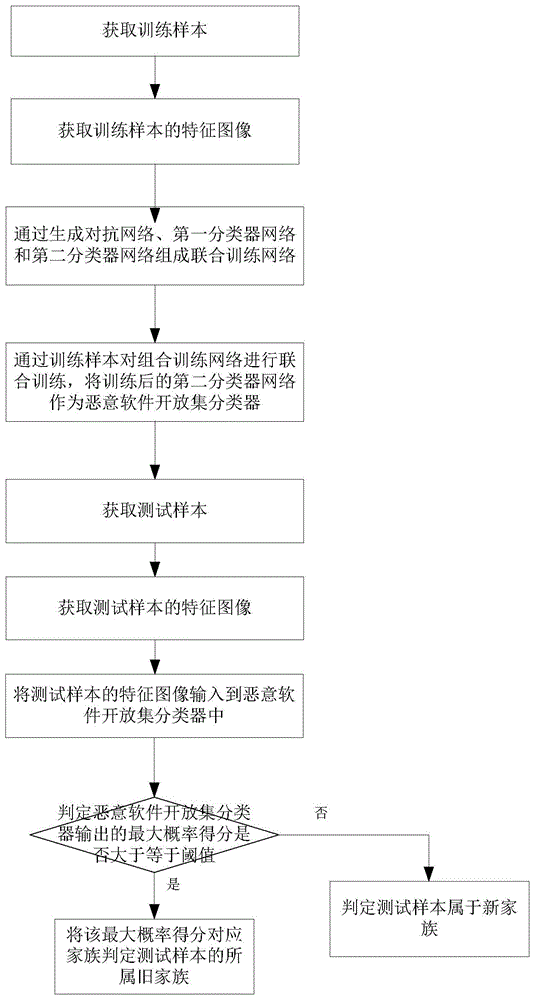 基于对抗训练的恶意软件开放集家族分类方法和装置与流程