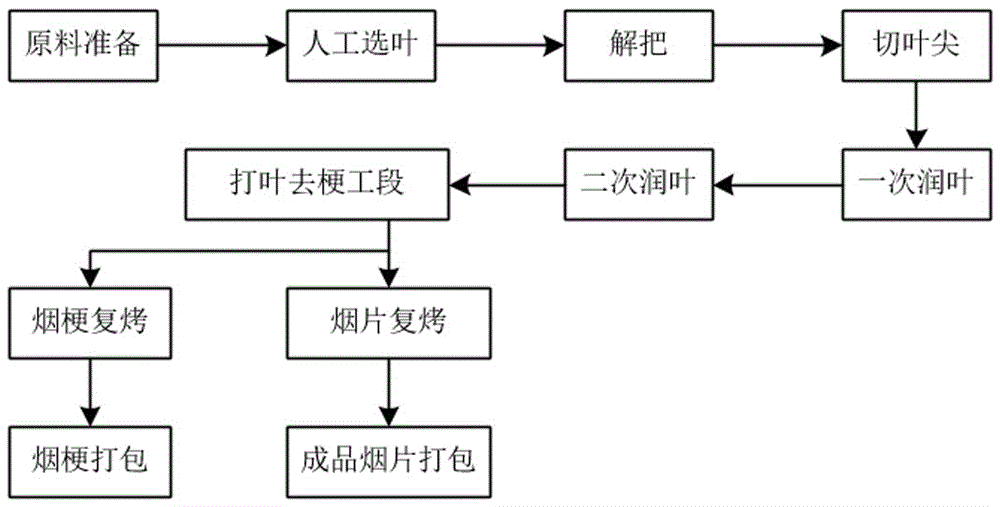 一种基于原烟自动化精选的打叶复烤工艺的制作方法