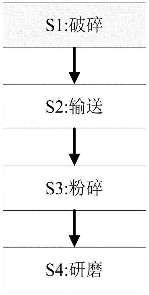 一种水泥熟料制粉工艺的制作方法