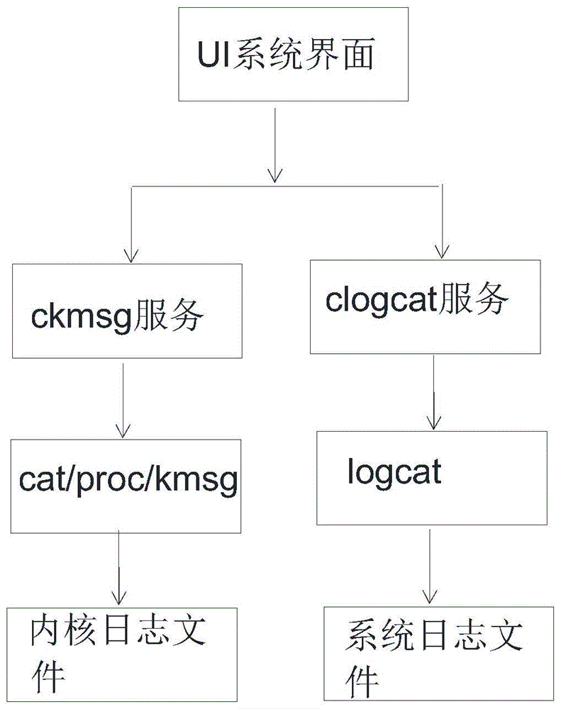 一种便捷获取系统日志的方法、设备和存储介质与流程