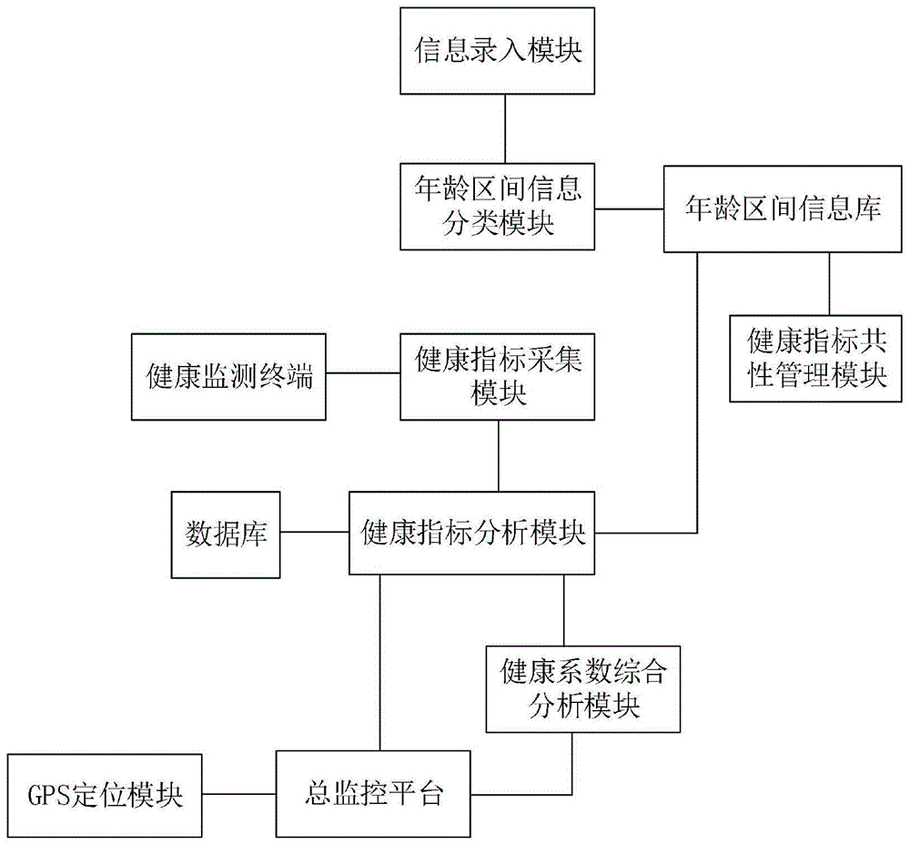 一种基于大数据的智慧社区养老健康智能分析管理系统的制作方法