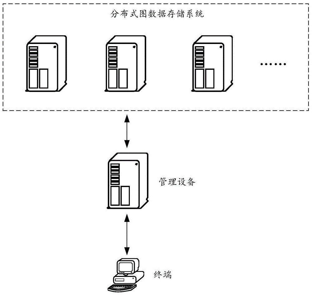 图数据存储的方法和装置与流程