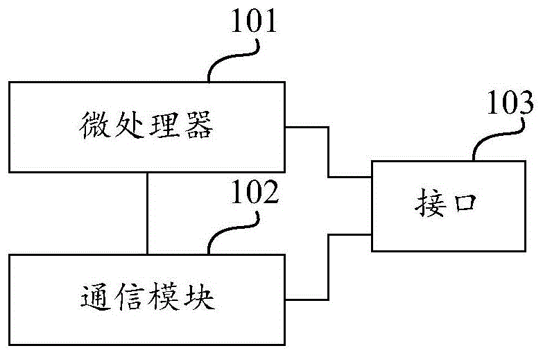 独立安全卡以及用于使用独立安全卡的终端设备的制作方法