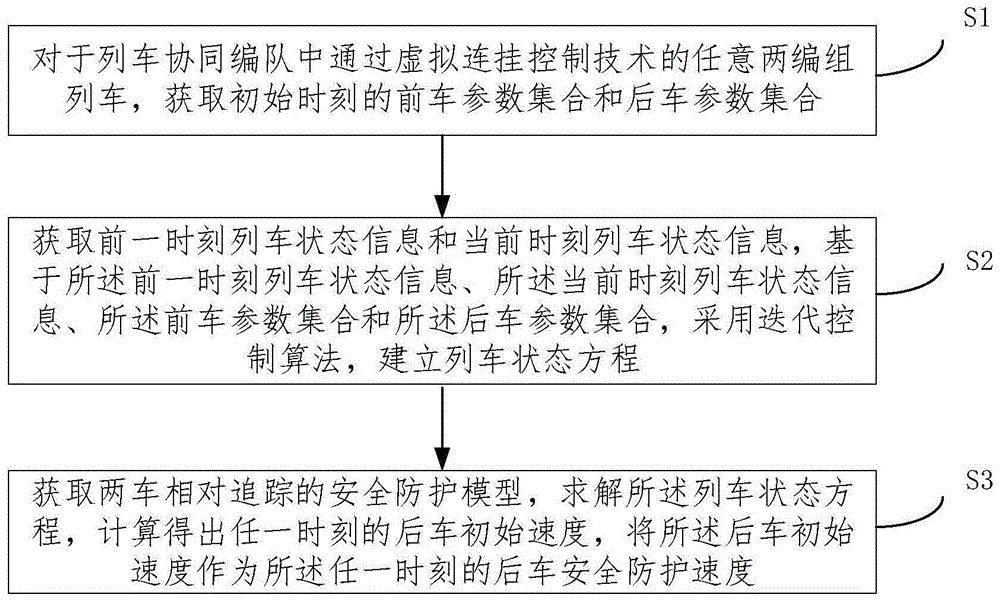 一种基于迭代计算的协同编队列车安全防护方法及系统与流程