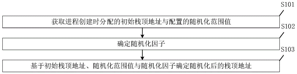 栈帧地址随机化方法及相关设备与流程