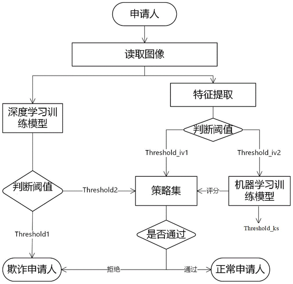 一种基于图像识别的网贷欺诈识别方法及系统与流程