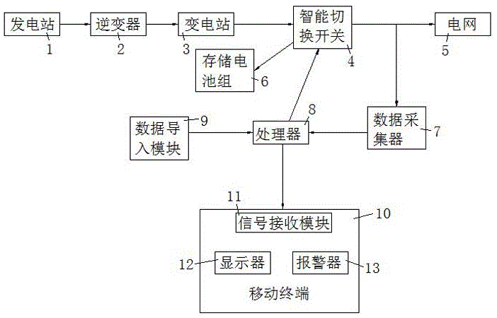 一种基于移动应用的光伏发电站运维管理系统的制作方法