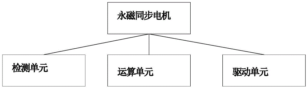 一种永磁同步电机控制启动装置的制作方法