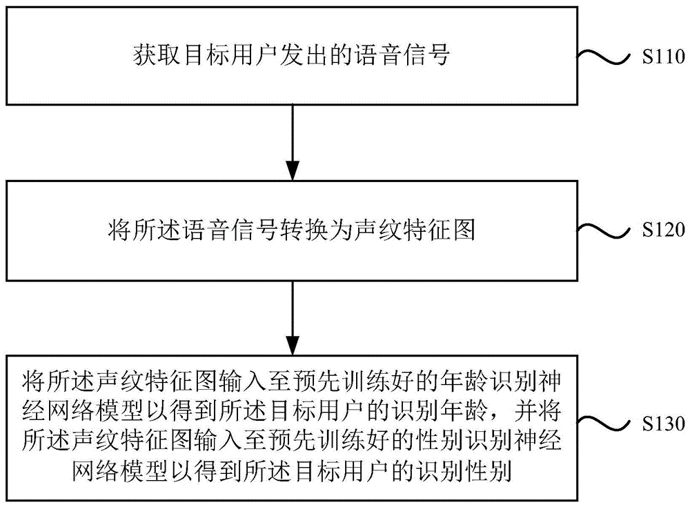 基于语音的性别年龄识别方法、装置、设备和存储介质与流程