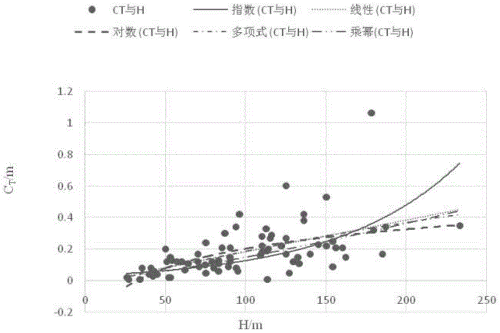 基于回归关系和模糊识别模型的面板堆石坝性态评价方法与流程