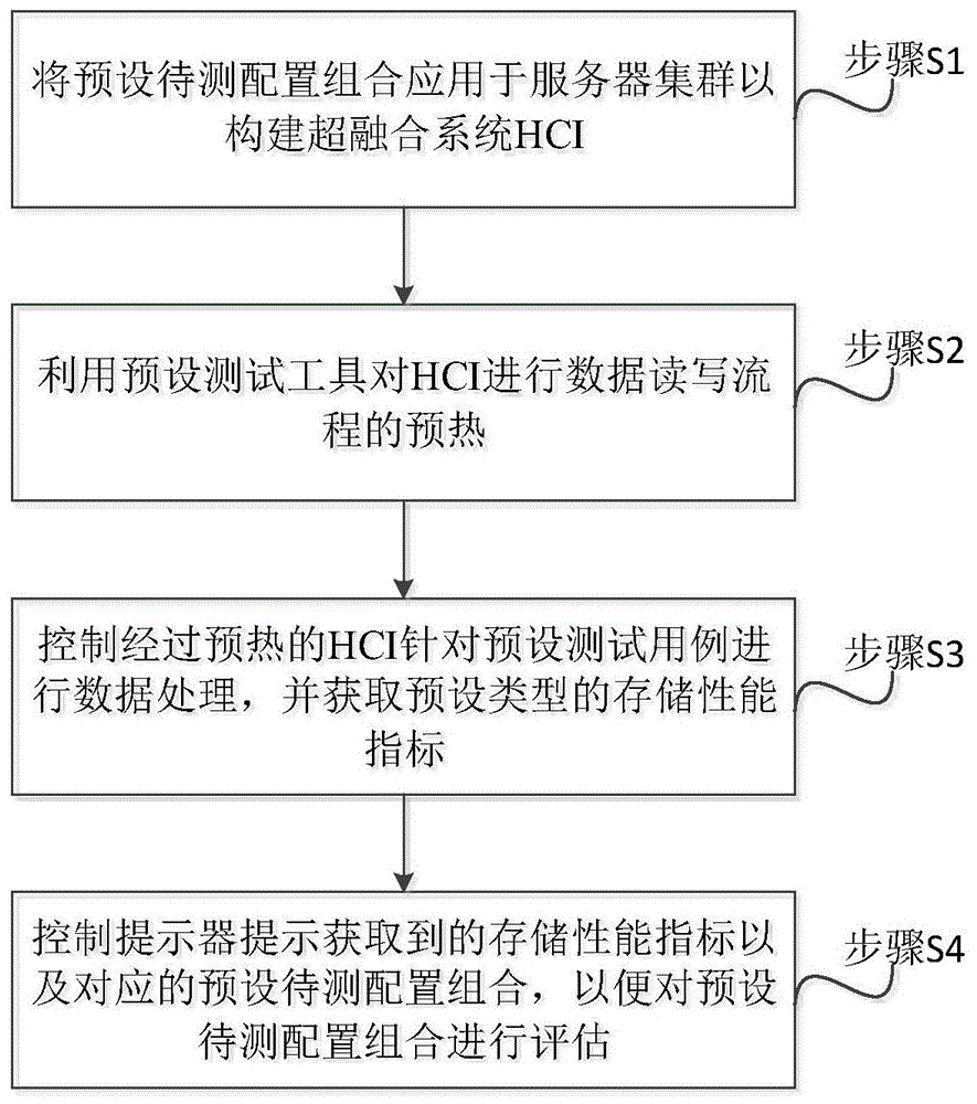 一种HCI的存储性能优化方法、装置、设备及存储介质与流程