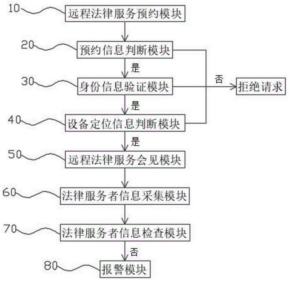 一种基于数字证书认证的律师远程法律服务系统及方法与流程