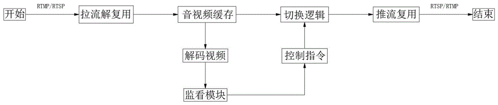 一种用于会场控制的可视化VR导播系统的制作方法