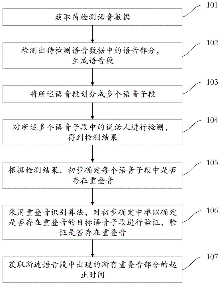 语音检测方法、装置和电子设备与流程