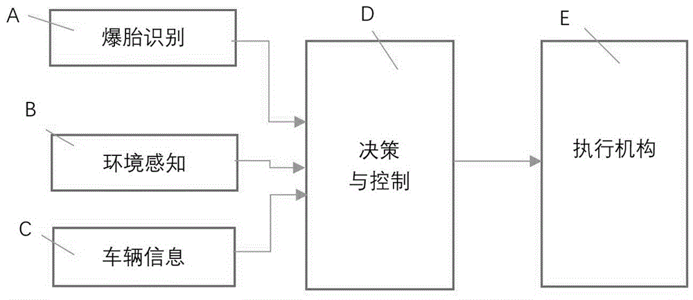 一种应对车辆爆胎的智能安全控制系统和方法与流程