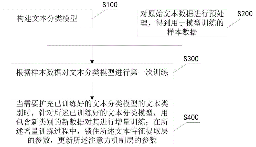 一种文本类别的增量学习方法及装置、可读存储介质与流程