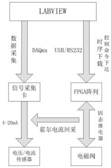 火箭发动机便携测控系统箱的制作方法