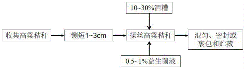 一种红缨子高粱秸秆生产生物饲料的方法与流程