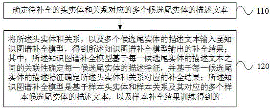 知识图谱补全方法、装置、电子设备及存储介质与流程