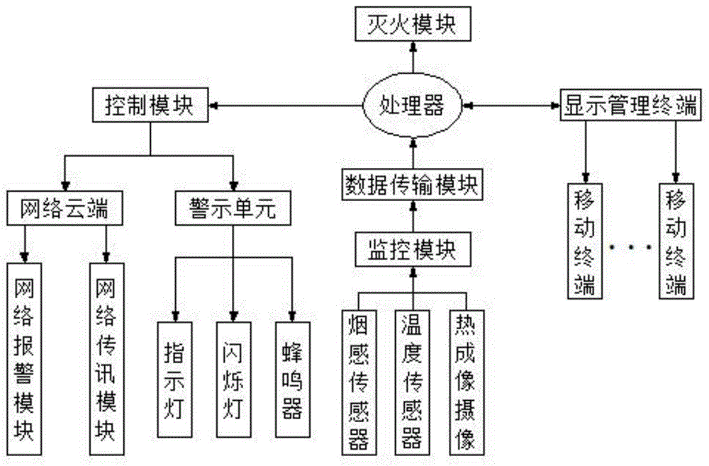 消防工程用喷淋灭火系统的制作方法