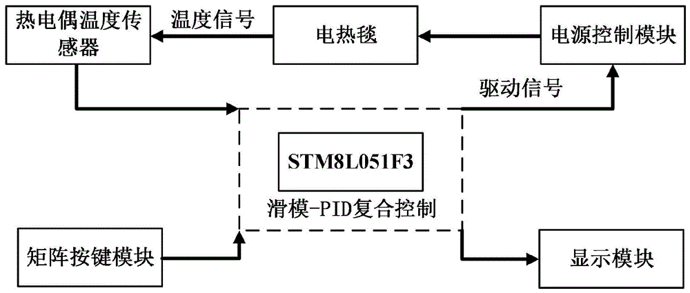 一种基于滑模-PID复合控制的电热毯温度控制系统的制作方法