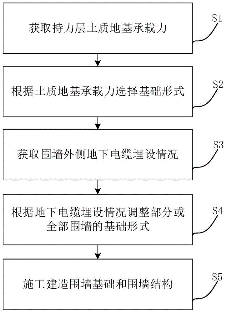 一种变电站围墙施工方法与流程