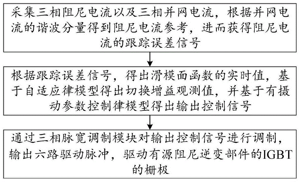 宽频谐波谐振协调阻尼鲁棒电流控制方法及装置与流程