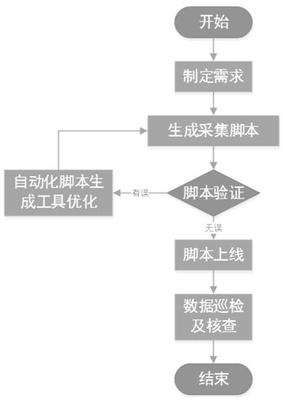 一种数据采集方法及系统与流程