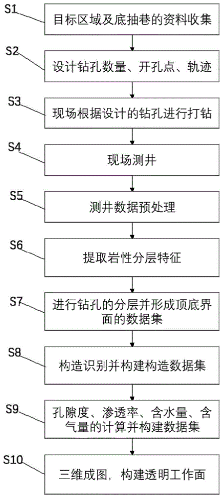 一种基于穿层孔测井的煤矿透明工作面构建方法与流程