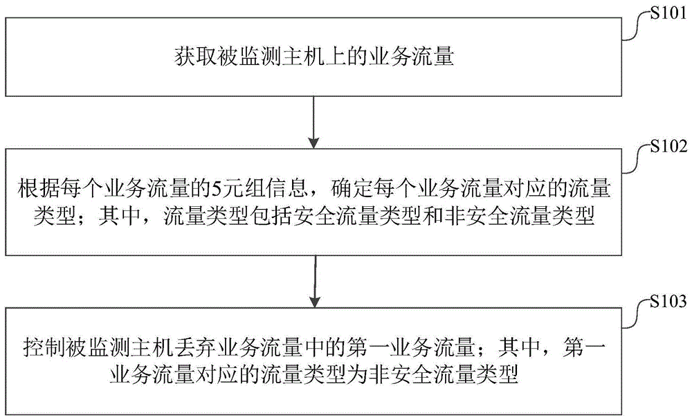 一种基于云网络的流量监控方法、装置、设备及存储介质与流程