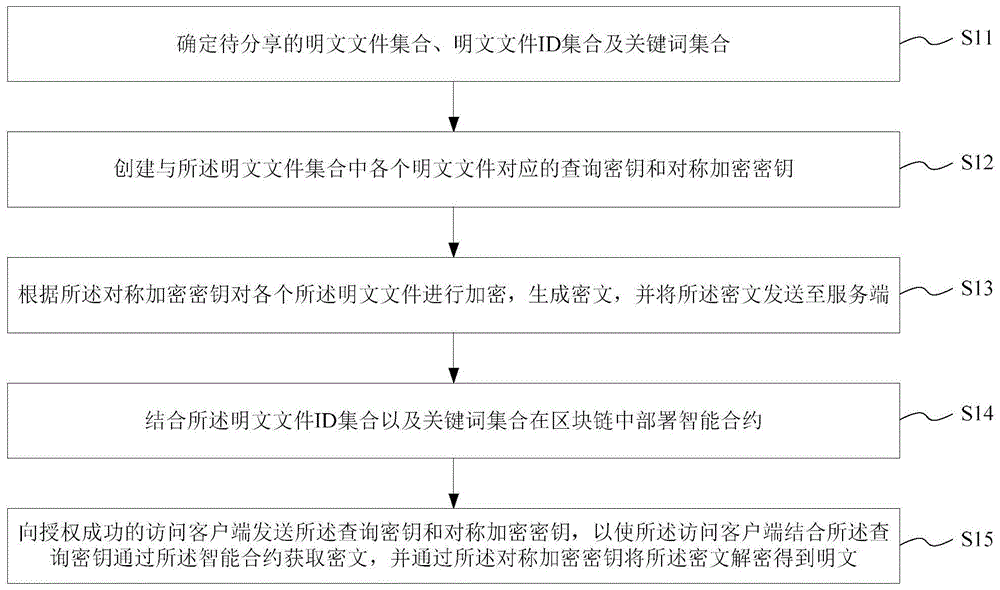 密文的分享方法、介质、分享客户端及系统与流程