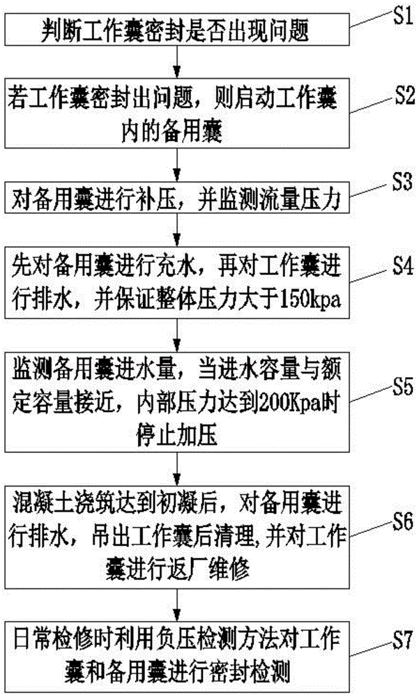 一种囊中囊填充技术地连墙施工中的工法的制作方法