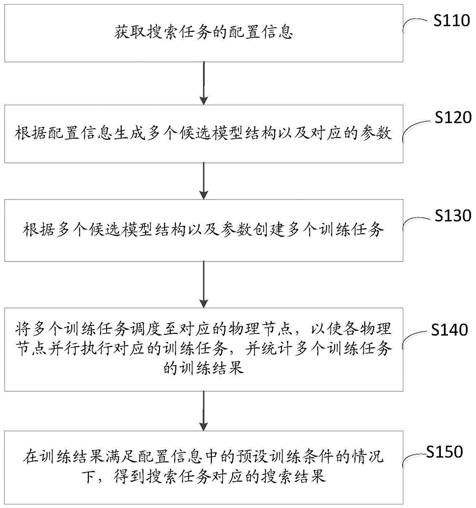 神经网络架构搜索方法以及装置与流程